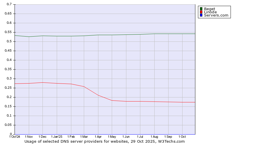 Historical trends in the usage of Beget vs. Linode vs. Servers.com