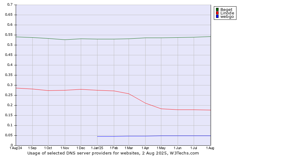 Historical trends in the usage of Beget vs. Linode vs. webgo