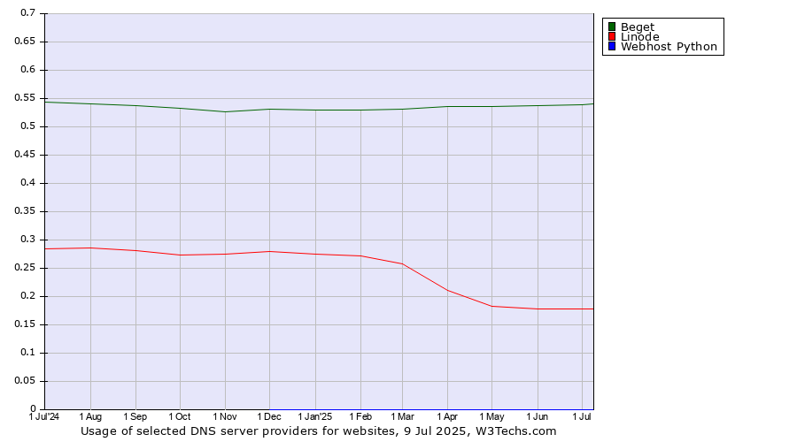 Historical trends in the usage of Beget vs. Linode vs. Webhost Python
