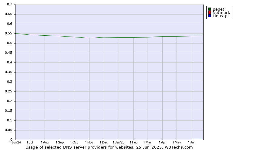 Historical trends in the usage of Beget vs. Netmark vs. Linux.pl