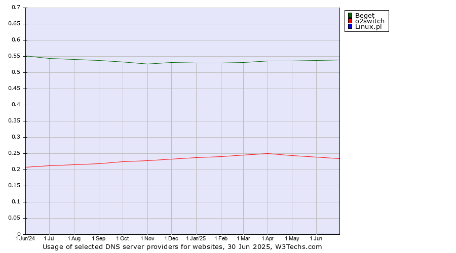 Historical trends in the usage of Beget vs. o2switch vs. Linux.pl