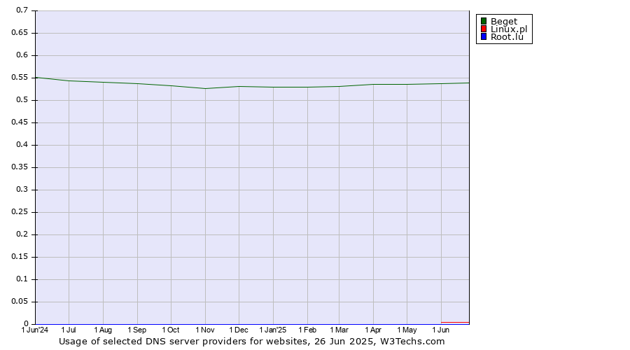 Historical trends in the usage of Beget vs. Linux.pl vs. Root.lu