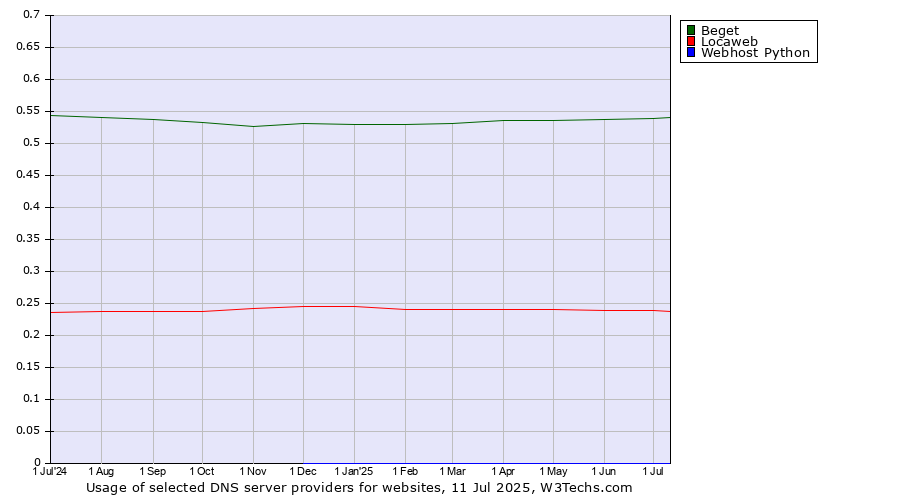 Historical trends in the usage of Beget vs. Locaweb vs. Webhost Python