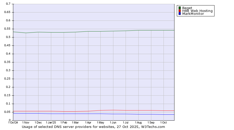Historical trends in the usage of Beget vs. H88 Web Hosting vs. MarkMonitor