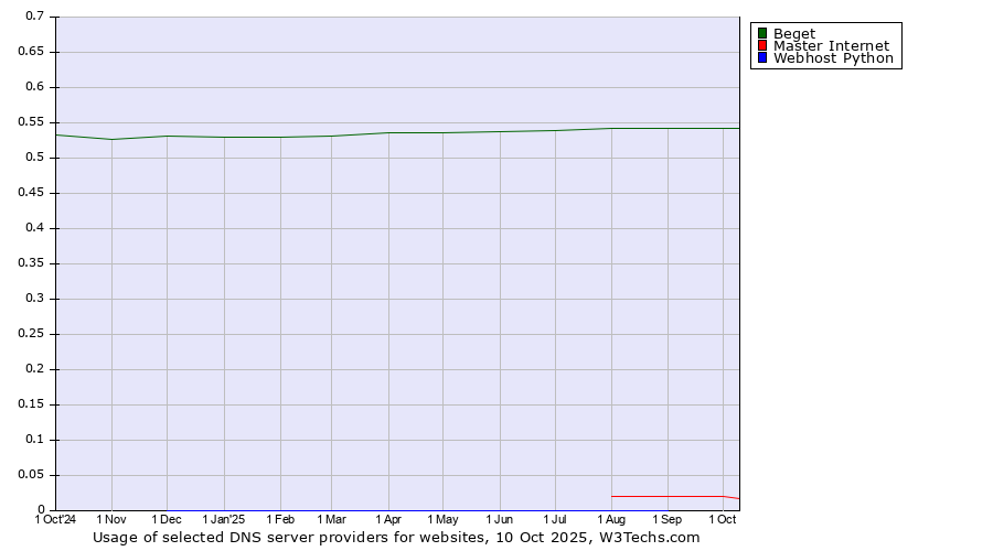Historical trends in the usage of Beget vs. Master Internet vs. Webhost Python