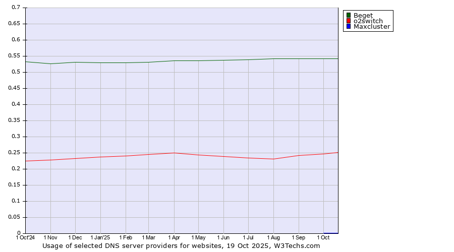 Historical trends in the usage of Beget vs. o2switch vs. Maxcluster