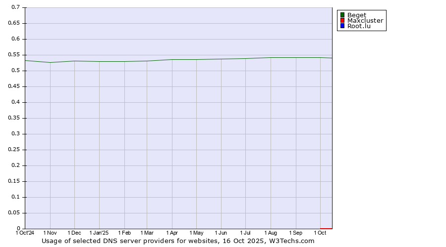 Historical trends in the usage of Beget vs. Maxcluster vs. Root.lu
