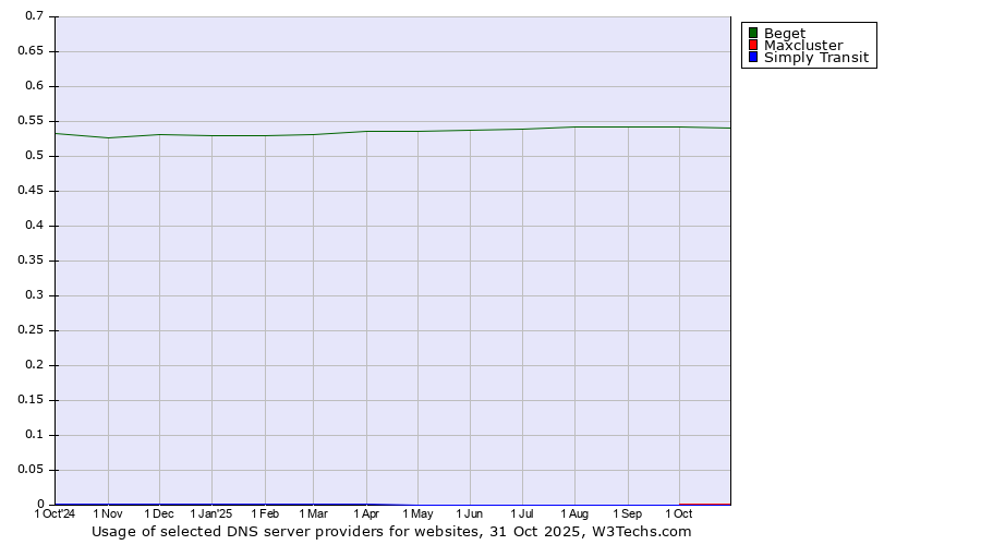 Historical trends in the usage of Beget vs. Maxcluster vs. Simply Transit