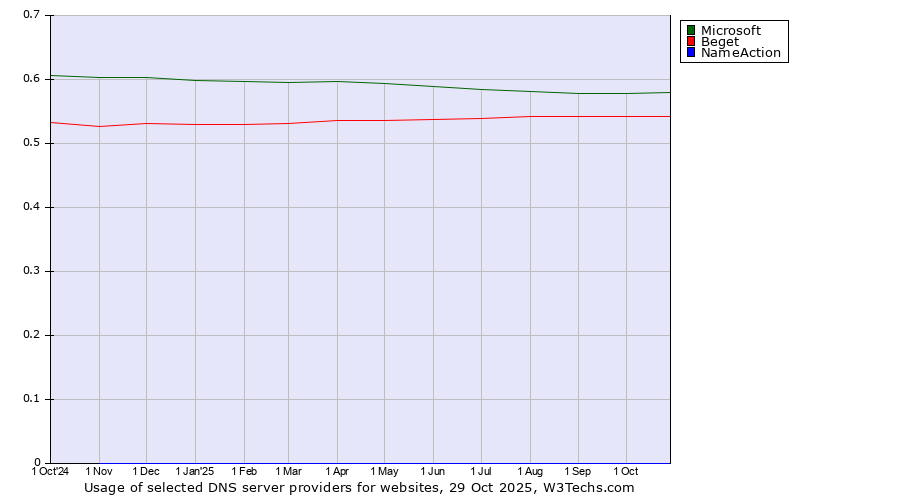 Historical trends in the usage of Microsoft vs. Beget vs. NameAction