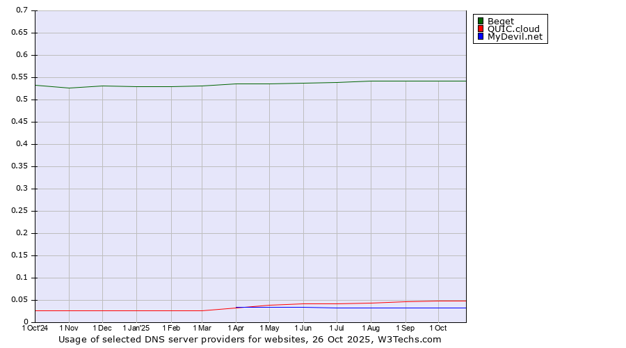 Historical trends in the usage of Beget vs. QUIC.cloud vs. MyDevil.net