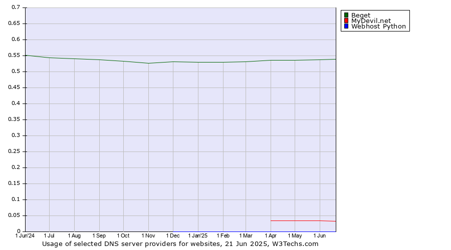 Historical trends in the usage of Beget vs. MyDevil.net vs. Webhost Python