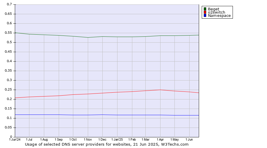 Historical trends in the usage of Beget vs. o2switch vs. Namespace