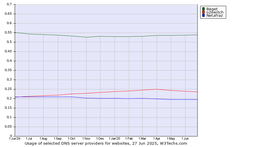 Historical trends in the usage of Beget vs. o2switch vs. Netafraz