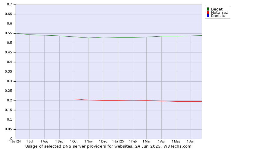 Historical trends in the usage of Beget vs. Netafraz vs. Root.lu
