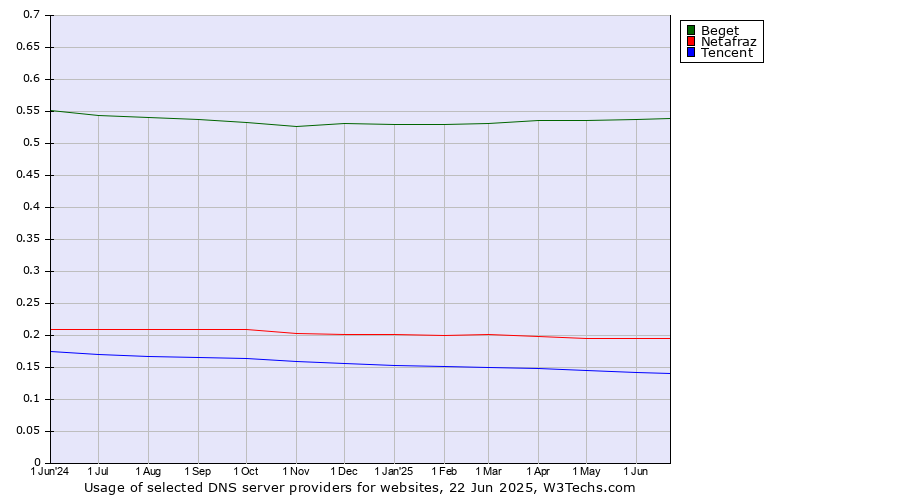 Historical trends in the usage of Beget vs. Netafraz vs. Tencent