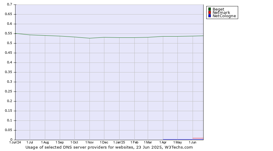 Historical trends in the usage of Beget vs. Netmark vs. NetCologne