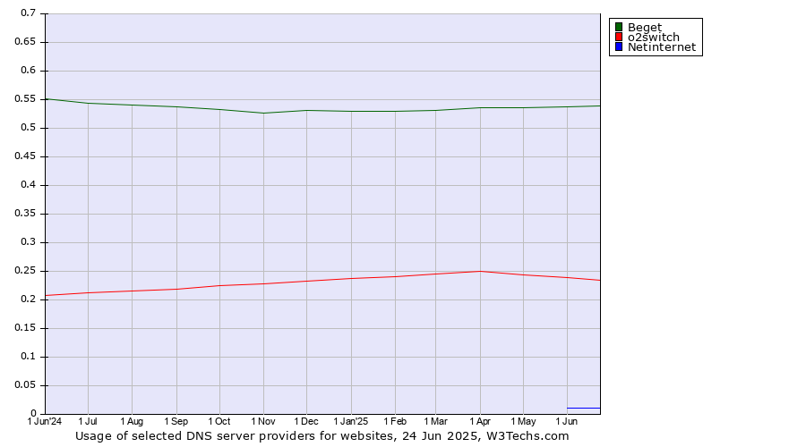 Historical trends in the usage of Beget vs. o2switch vs. Netinternet