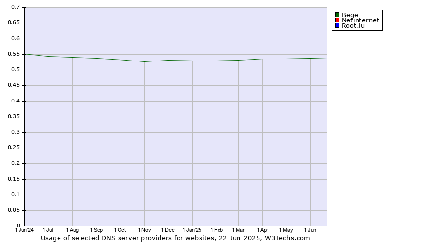Historical trends in the usage of Beget vs. Netinternet vs. Root.lu