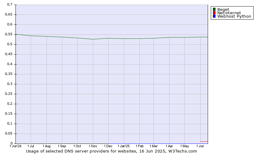 Historical trends in the usage of Beget vs. Netinternet vs. Webhost Python