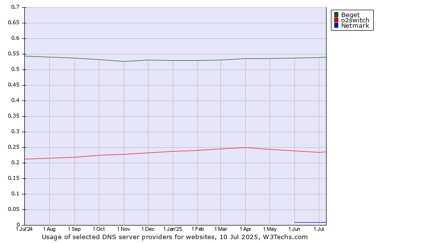 Historical trends in the usage of Beget vs. o2switch vs. Netmark