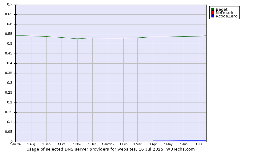 Historical trends in the usage of Beget vs. Netmark vs. RcodeZero
