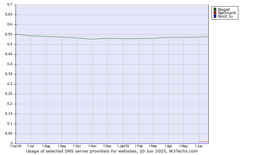 Historical trends in the usage of Beget vs. Netmark vs. Root.lu