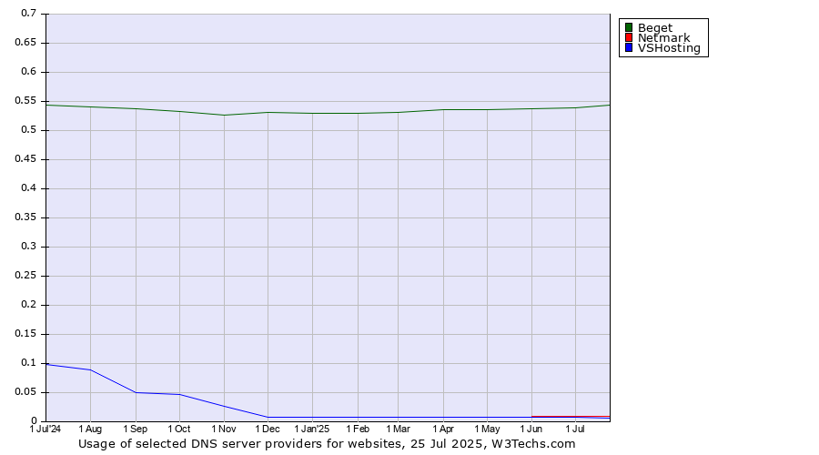 Historical trends in the usage of Beget vs. Netmark vs. VSHosting