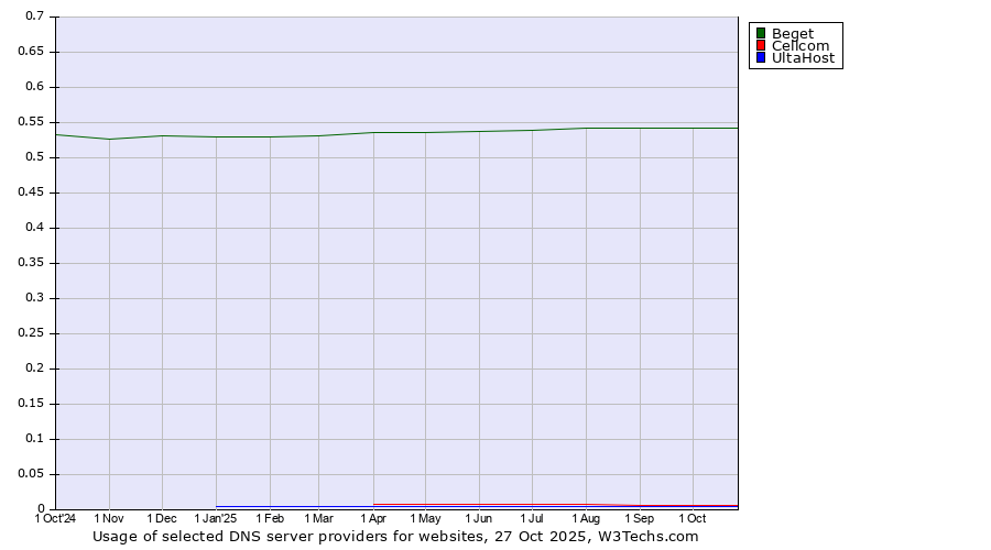 Historical trends in the usage of Beget vs. Cellcom vs. UltaHost
