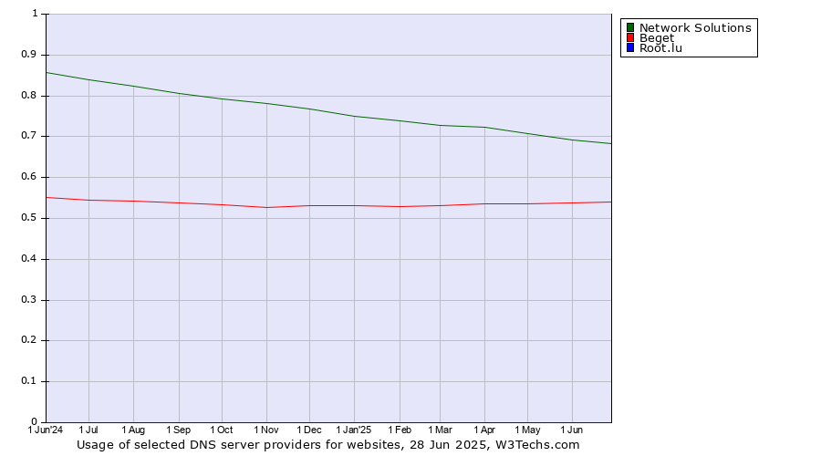 Historical trends in the usage of Network Solutions vs. Beget vs. Root.lu