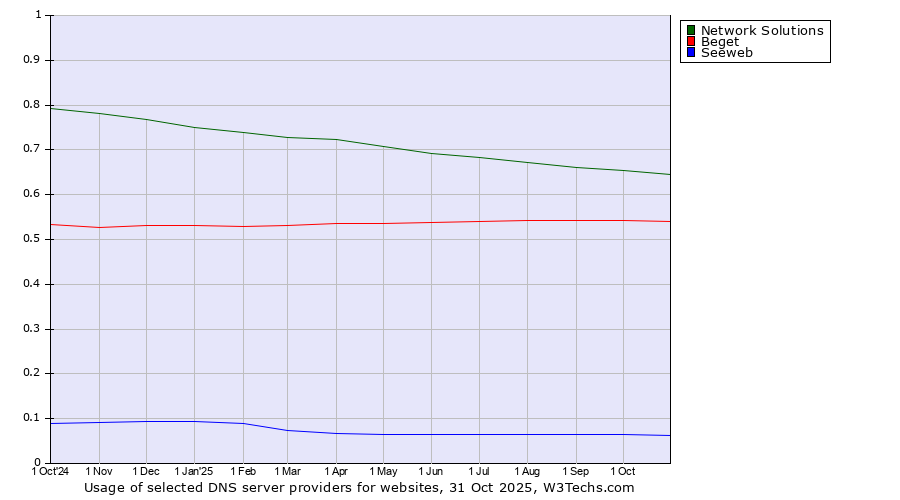 Historical trends in the usage of Network Solutions vs. Beget vs. Seeweb