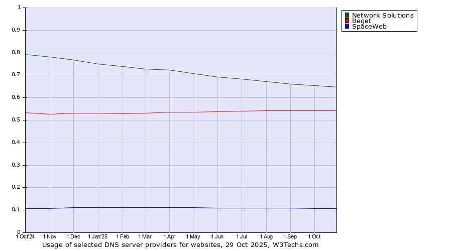 Historical trends in the usage of Network Solutions vs. Beget vs. SpaceWeb
