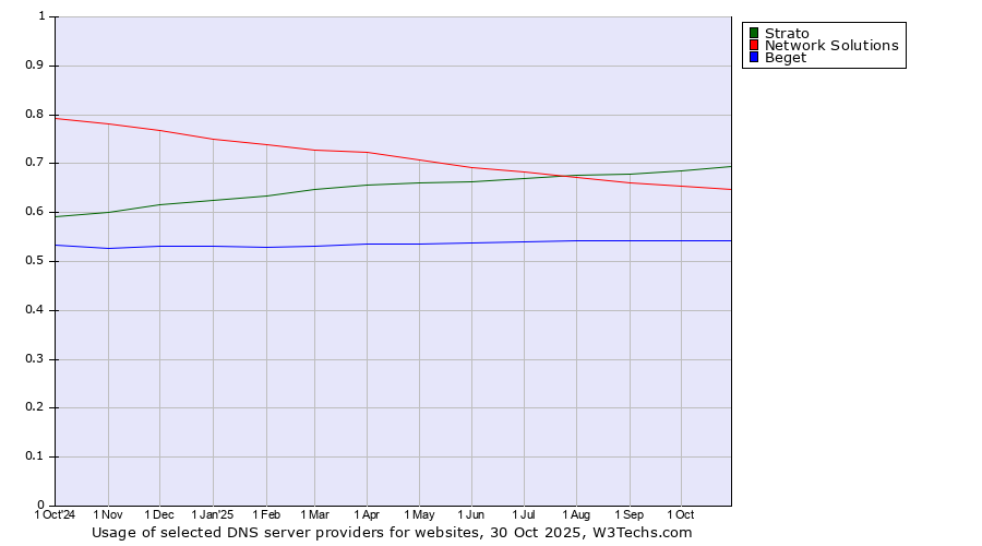 Historical trends in the usage of Strato vs. Network Solutions vs. Beget