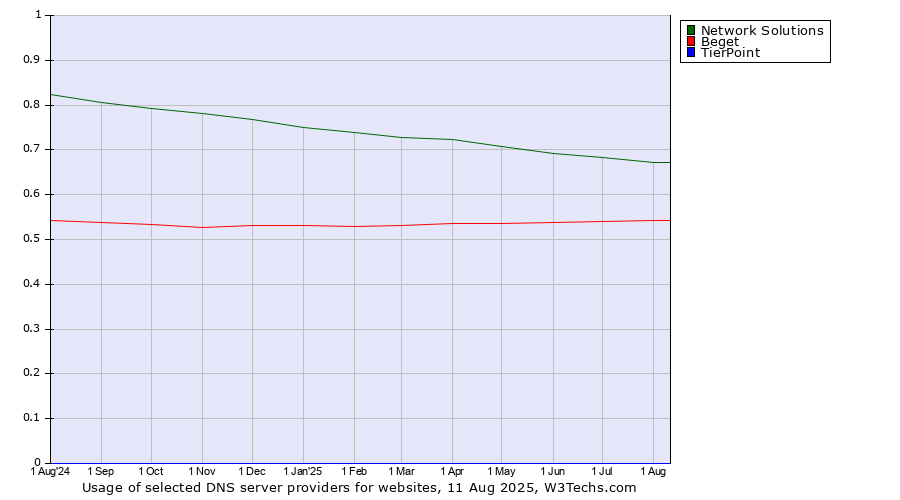 Historical trends in the usage of Network Solutions vs. Beget vs. TierPoint