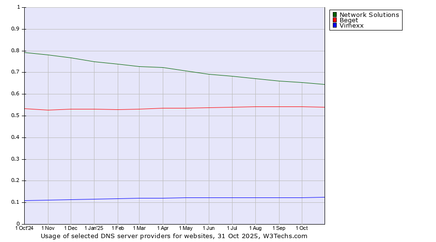 Historical trends in the usage of Network Solutions vs. Beget vs. Vimexx