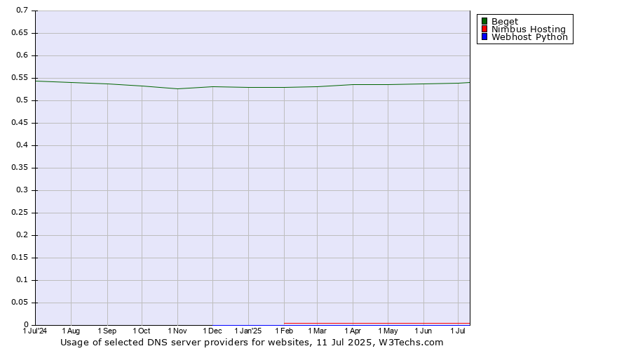 Historical trends in the usage of Beget vs. Nimbus Hosting vs. Webhost Python
