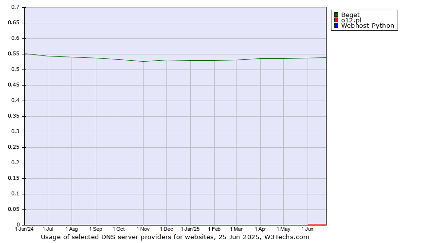 Historical trends in the usage of Beget vs. o12.pl vs. Webhost Python