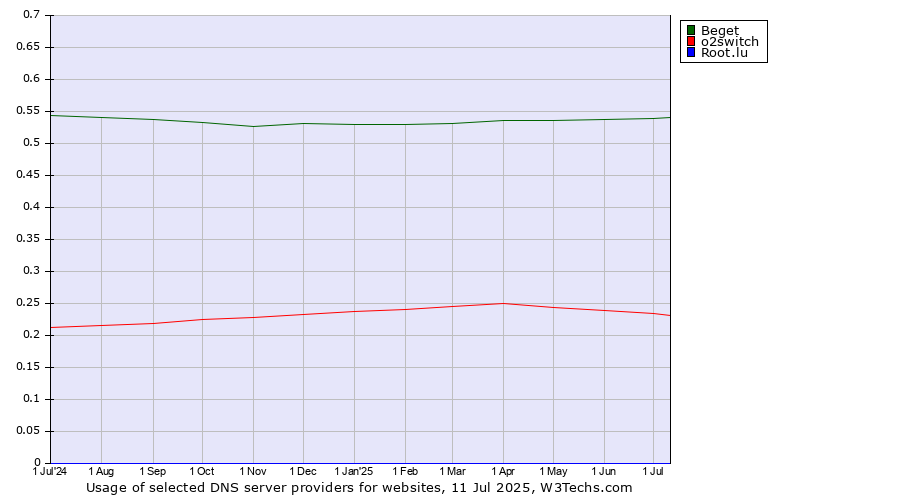 Historical trends in the usage of Beget vs. o2switch vs. Root.lu