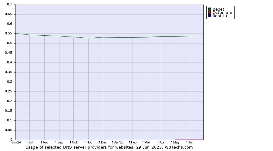 Historical trends in the usage of Beget vs. Octenium vs. Root.lu