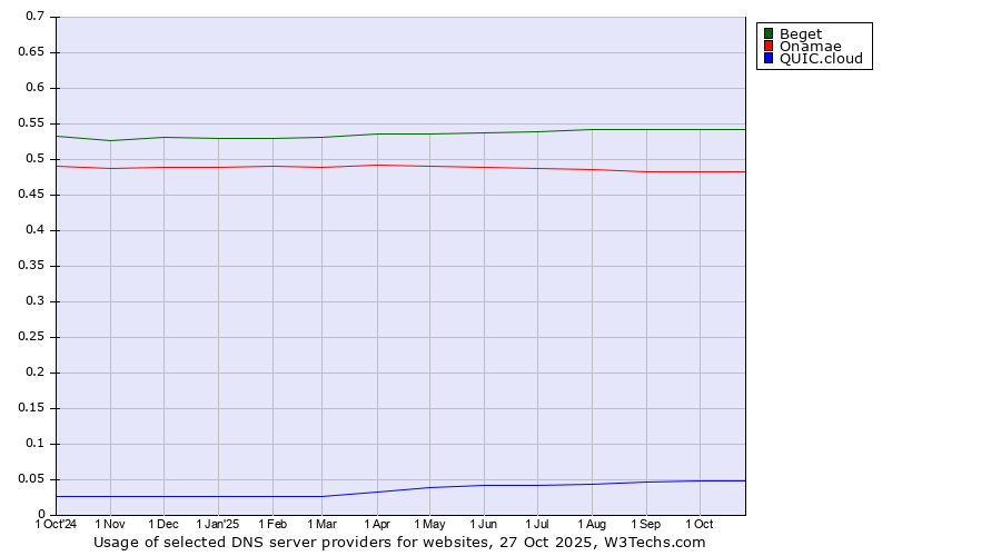 Historical trends in the usage of Beget vs. Onamae vs. QUIC.cloud