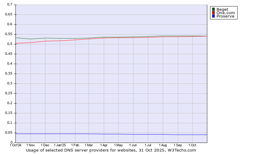 Historical trends in the usage of Beget vs. One.com vs. Proserve