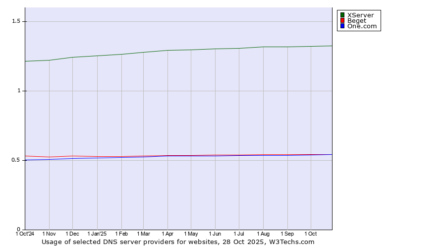 Historical trends in the usage of XServer vs. Beget vs. One.com