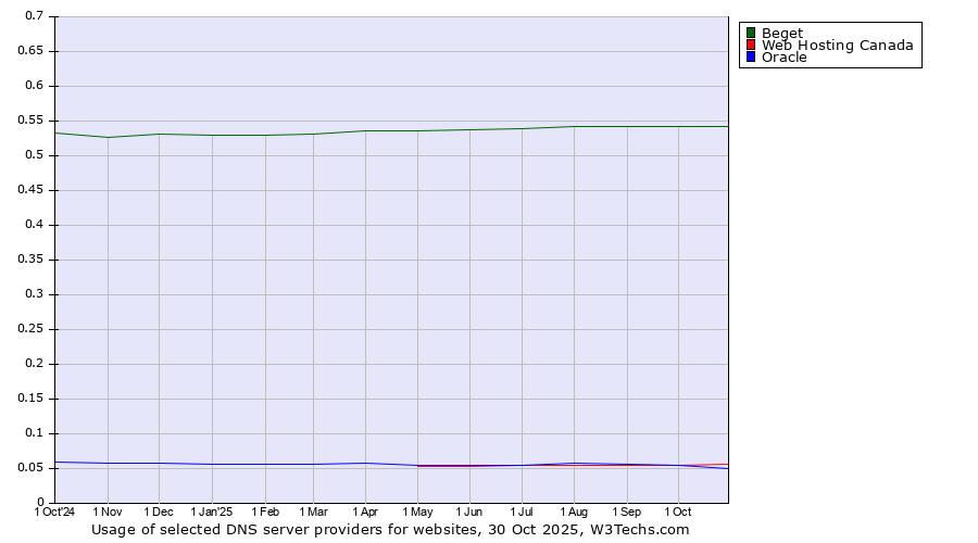 Historical trends in the usage of Beget vs. Web Hosting Canada vs. Oracle