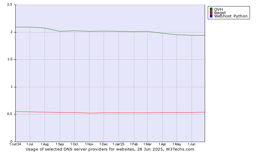 Historical trends in the usage of OVH vs. Beget vs. Webhost Python
