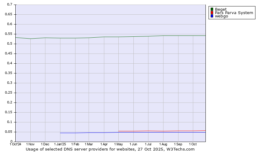 Historical trends in the usage of Beget vs. Pars Parva System vs. webgo