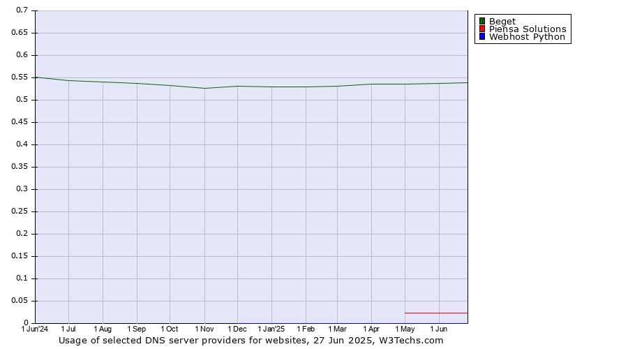Historical trends in the usage of Beget vs. Piensa Solutions vs. Webhost Python