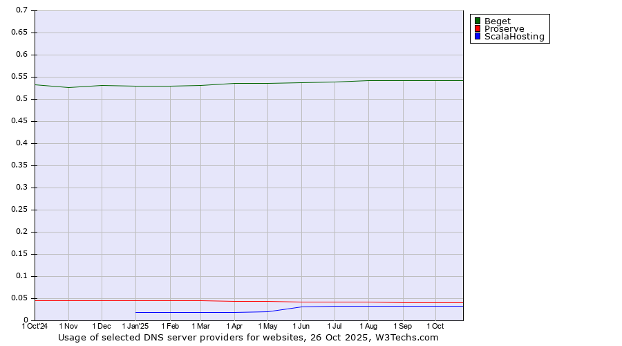 Historical trends in the usage of Beget vs. Proserve vs. ScalaHosting