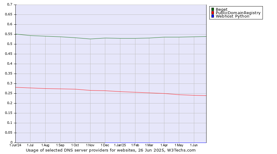 Historical trends in the usage of Beget vs. PublicDomainRegistry vs. Webhost Python