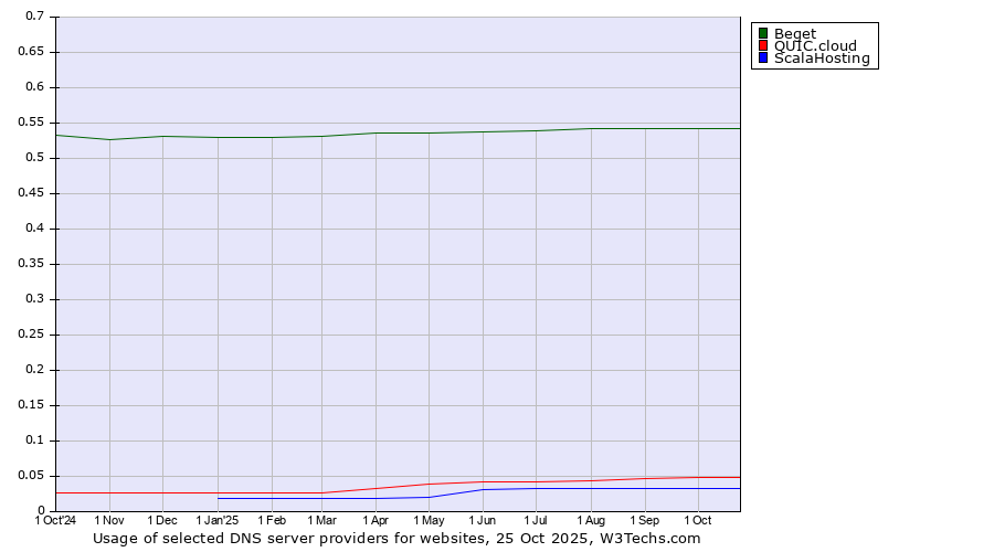 Historical trends in the usage of Beget vs. QUIC.cloud vs. ScalaHosting