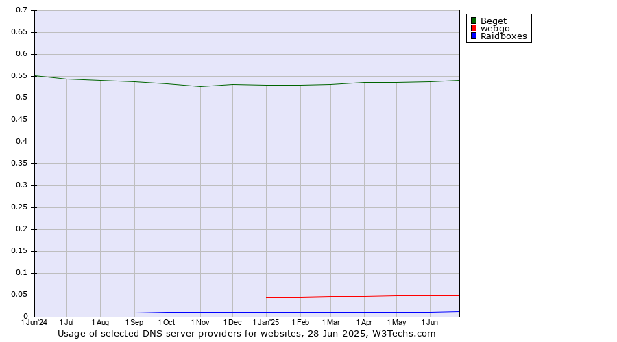 Historical trends in the usage of Beget vs. webgo vs. Raidboxes