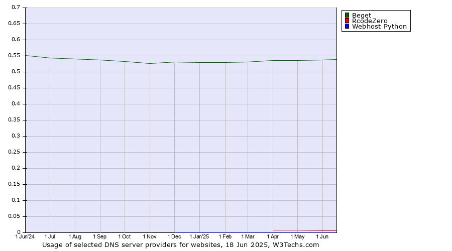 Historical trends in the usage of Beget vs. RcodeZero vs. Webhost Python